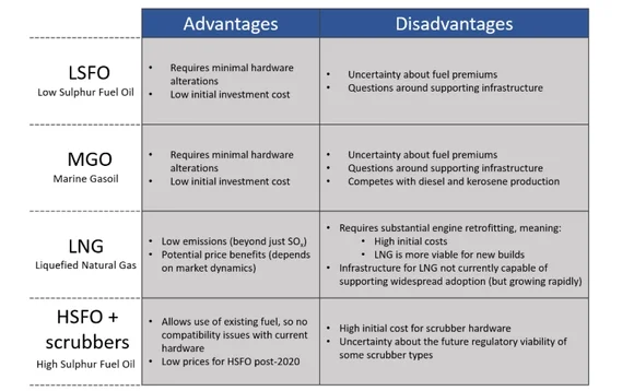 Figure 1: Shipping firms’ options in complying with IMO 2020